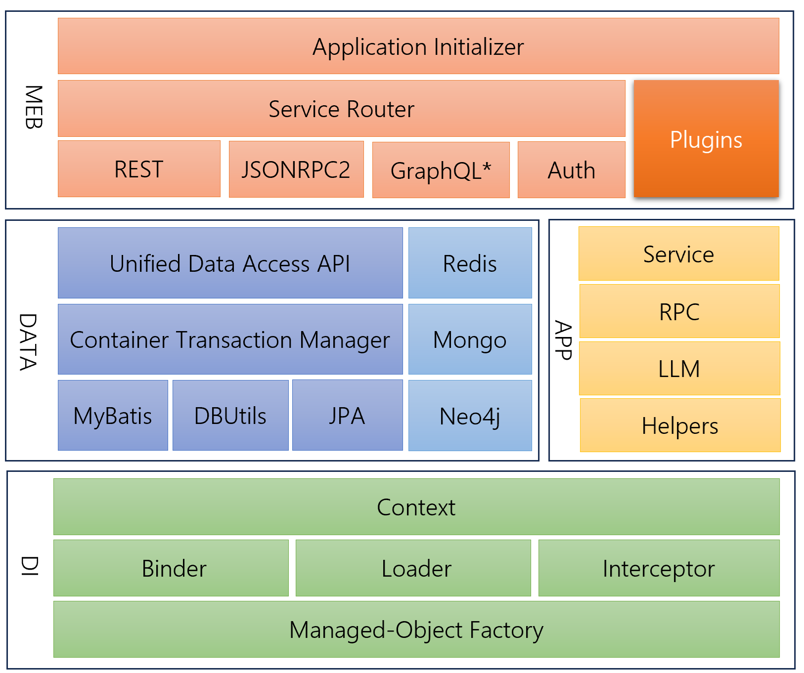 Dragonfly Architecture Diagram